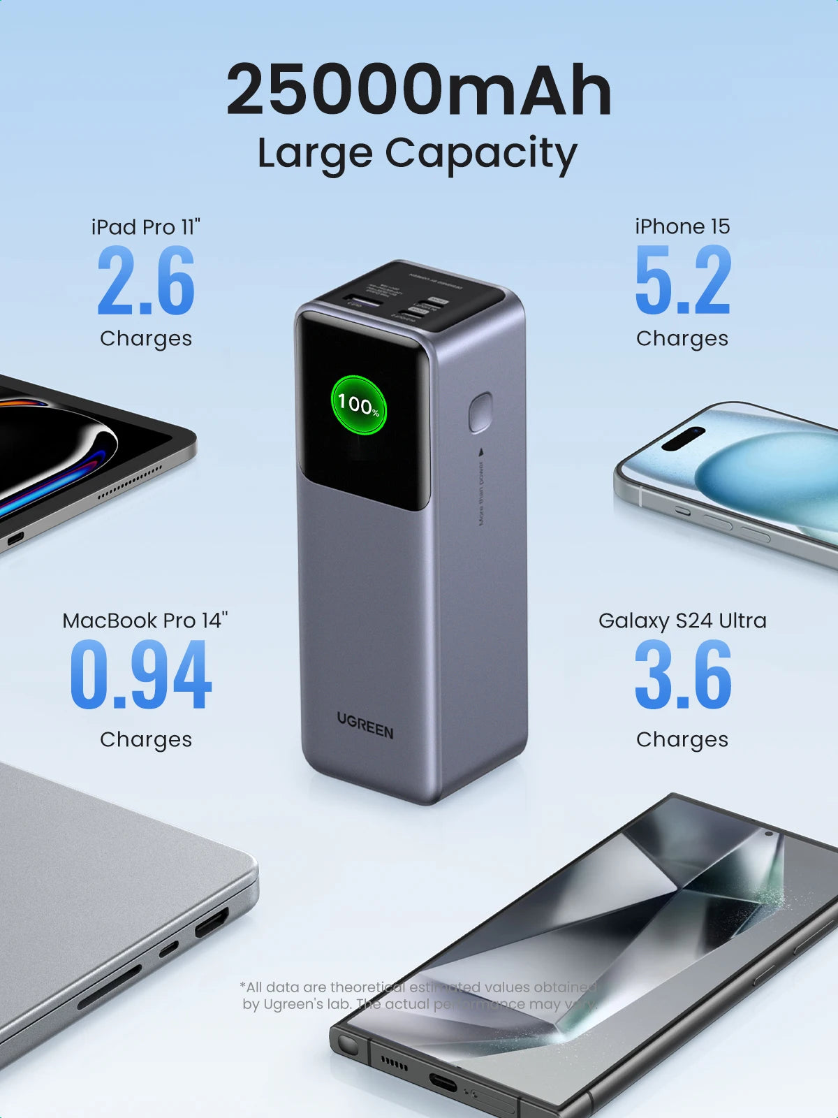 [KC Certification] UGREEN 200W Fast Charging Power Bank 25000mAh PD PowerBank for Laptop Notebook Fast Charge External Battery