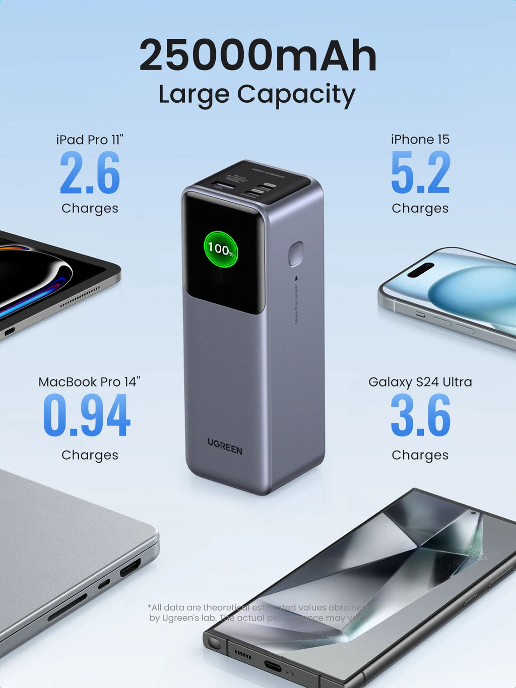 [KC Certification] UGREEN 200W Fast Charging Power Bank 25000mAh PD PowerBank for Laptop Notebook Fast Charge External Battery