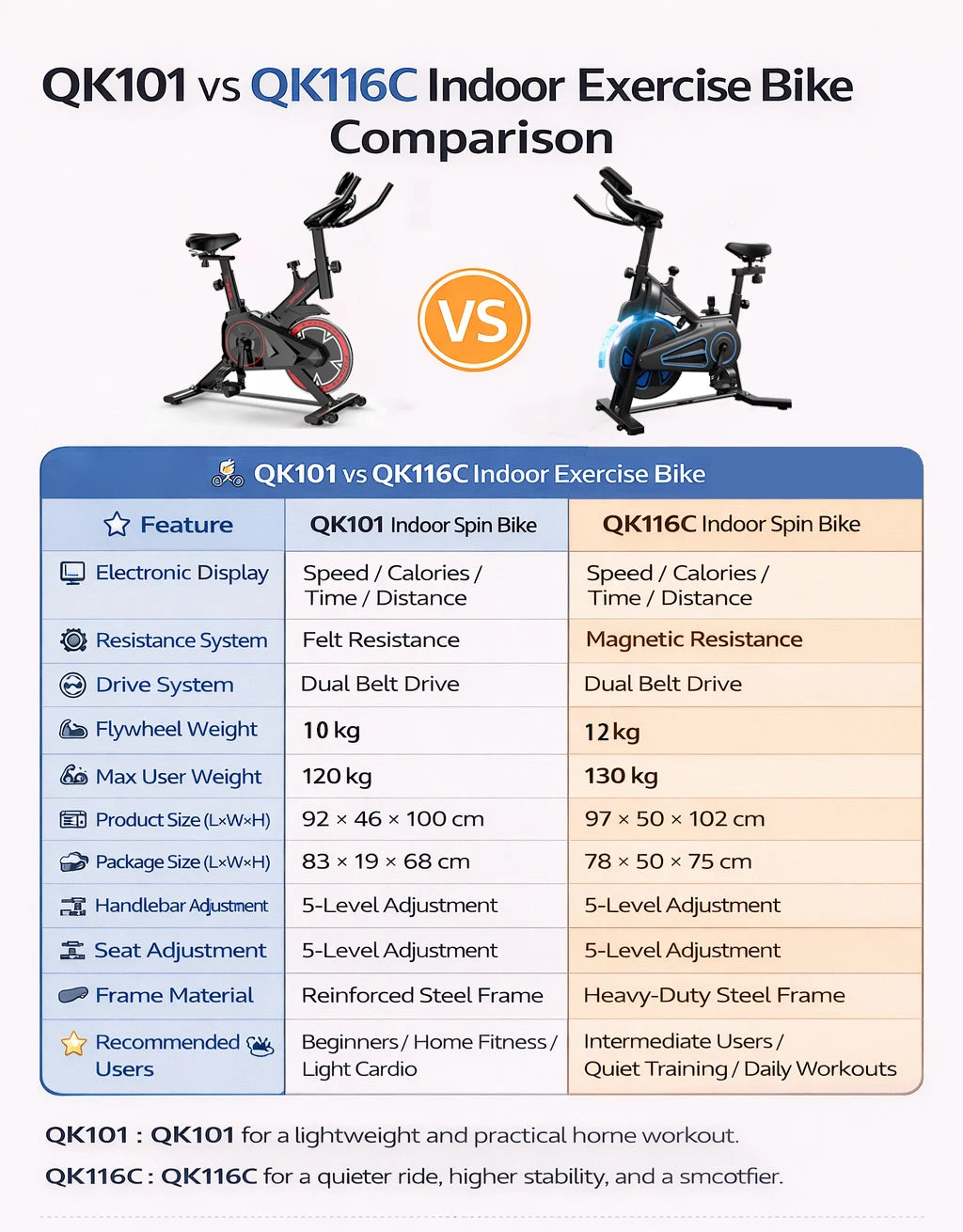 Formill QK101 10KG Flywheel 265lbs Friction & QK116C 12KG Flywheel 287lbs Magnetic Bicycle, Belt Drive, Display, Home Cardio